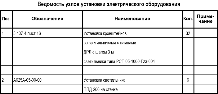 Форма 2 — Ведомость узлов установки оборудования