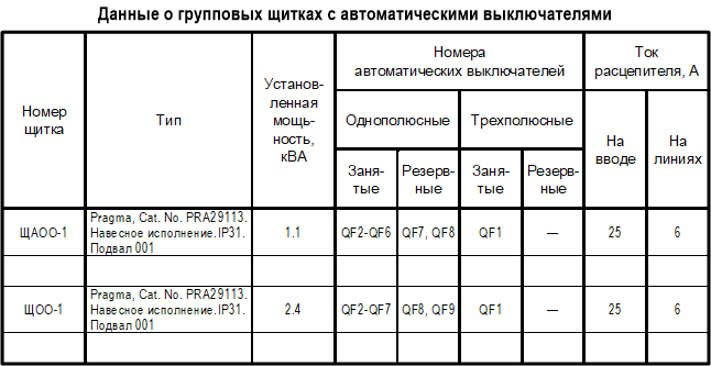 Форма 3 — Данные о групповых щитках