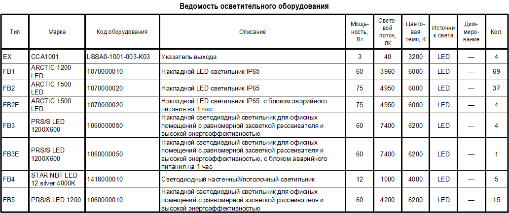 Форма 4 — Ведомость осветительного оборудования